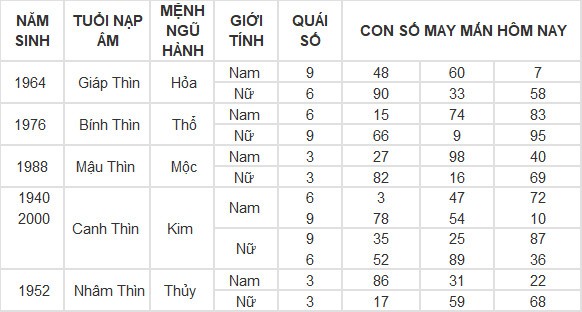 Con số may mắn hôm nay 2/5/2024 12 con giáp