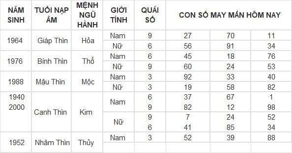 Con số may mắn hôm nay 5/5/2024 12 con giáp