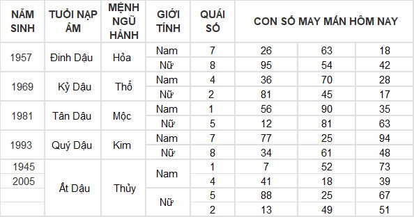 Con số may mắn hôm nay 5/5/2024 12 con giáp