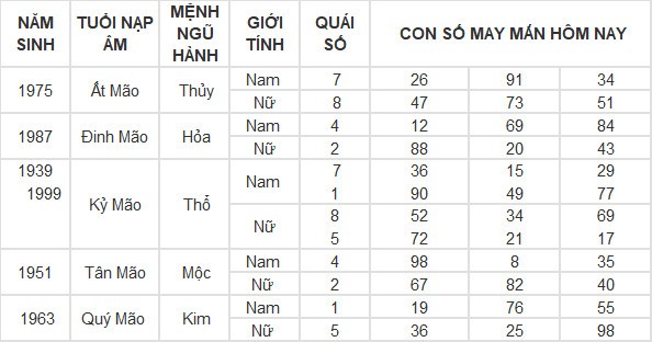 Con số may mắn hôm nay 5/5/2024 12 con giáp