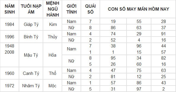 Con số may mắn hôm nay 5/5/2024 12 con giáp Con số may mắn hôm nay 5/5/2024 12 con giáp