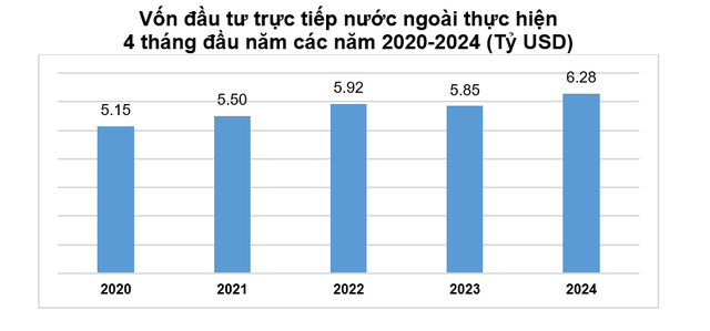 Vốn FDI thực hiện 4 tháng đầu năm 2024 cao kỷ lục trong 5 năm qua