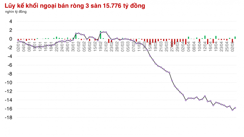 Tăng điểm trong ngày cơ cấu của ETFs nội, VN-Index có phiên thứ 5 liên tiếp trên mốc 1.200 điểm
