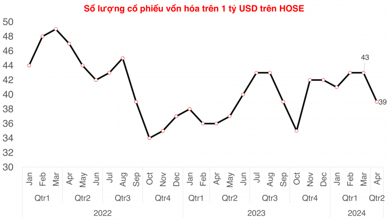 Cổ phiếu GMD có lần đầu tiên vào CLB vốn hóa 1 tỷ USD trên HOSE