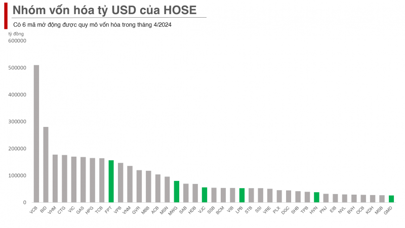 Cổ phiếu GMD có lần đầu tiên vào CLB vốn hóa 1 tỷ USD trên HOSE