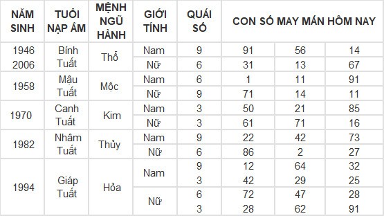 Con số may mắn hôm nay 8/5/2024 12 con giáp: Thân phát tài nhờ trò may rủi