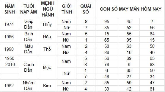 Con số may mắn hôm nay 8/5/2024 12 con giáp: Thân phát tài nhờ trò may rủi
