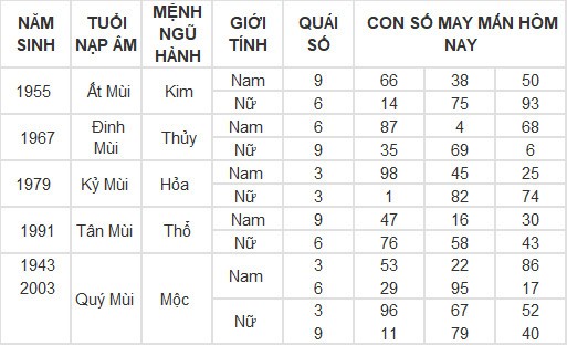 Con số may mắn hôm nay 6/5/2024 12 con giáp: Ai phất phát nhất?