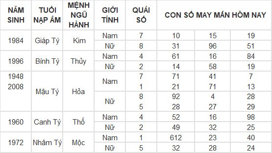 Con số may mắn hôm nay 8/5/2024 12 con giáp: Thân phát tài nhờ trò may rủi