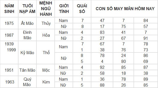 Con số may mắn hôm nay 8/5/2024 12 con giáp: Thân phát tài nhờ trò may rủi