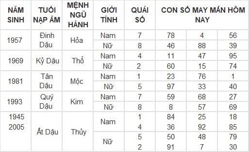 Con số may mắn hôm nay 6/5/2024 12 con giáp: Ai phất phát nhất?