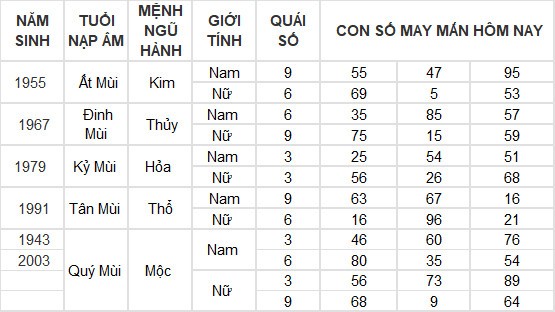 Con số may mắn hôm nay 8/5/2024 12 con giáp: Thân phát tài nhờ trò may rủi