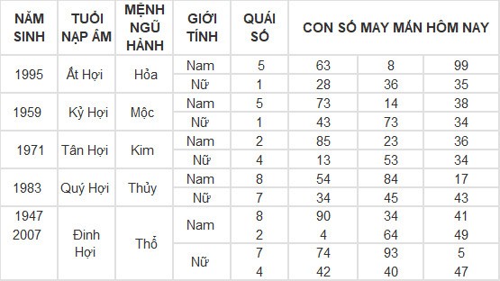 Con số may mắn hôm nay 8/5/2024 12 con giáp: Thân phát tài nhờ trò may rủi