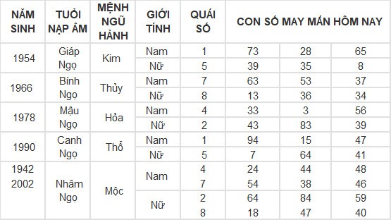 Con số may mắn hôm nay 8/5/2024 12 con giáp: Thân phát tài nhờ trò may rủi