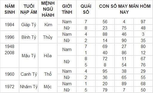 Con số may mắn hôm nay 6/5/2024 12 con giáp: Ai phất phát nhất? Con số may mắn hôm nay 6/5/2024 12 con giáp: Ai phất phát nhất?