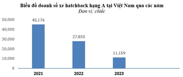Xu hướng mua ô tô của người Việt: Hatchback cỡ A thoái trào, SUV cỡ nhỏ lên ngôi