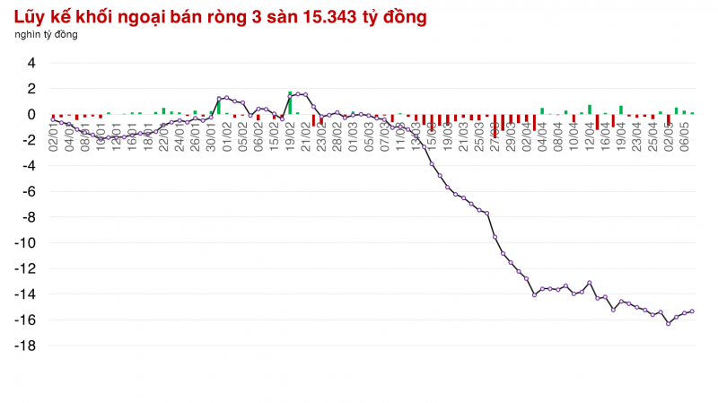 Khối ngoại mua ròng liền 3 phiên, VN-Index tăng điểm phiên thứ 5 liên tiếp