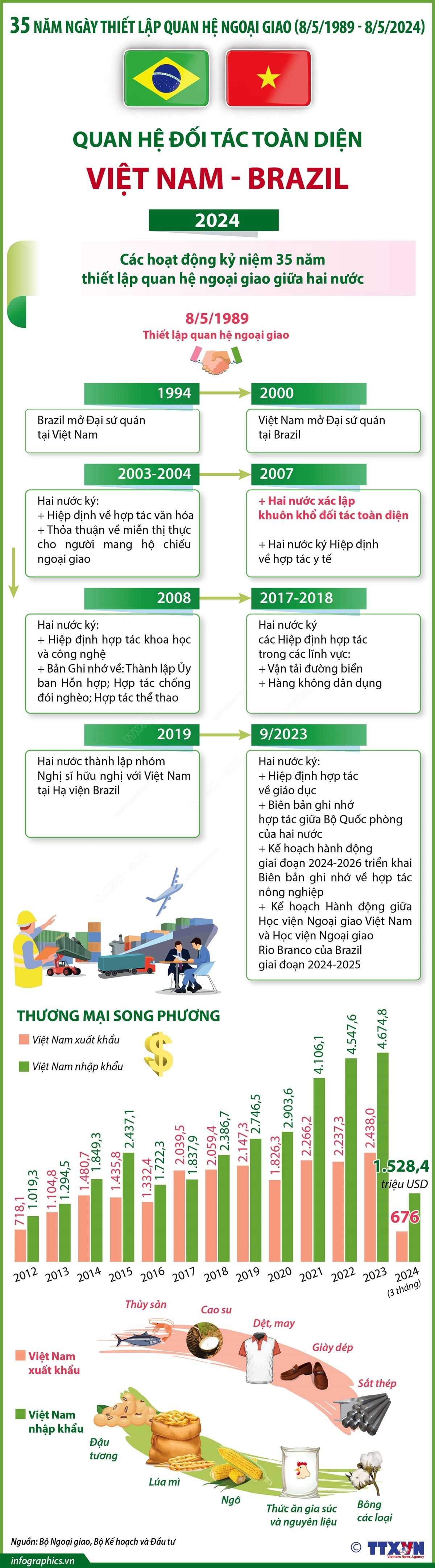Quan hệ Đối tác toàn diện Việt Nam - Brazil