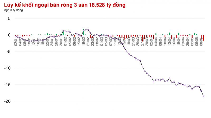 Rung lắc tiếp diễn, chuỗi 6 phiên tăng bị cắt đứt