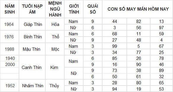 Con số may mắn hôm nay 13/5/2024 12 con giáp: Hợi tiền vào như nước