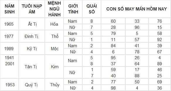 Con số may mắn hôm nay 13/5/2024 12 con giáp: Hợi tiền vào như nước