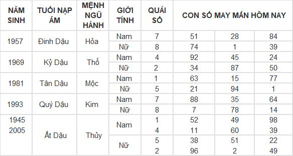 Con số may mắn hôm nay 13/5/2024 12 con giáp: Hợi tiền vào như nước