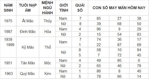 Con số may mắn hôm nay 13/5/2024 12 con giáp: Hợi tiền vào như nước