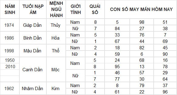 Con số may mắn hôm nay 13/5/2024 12 con giáp: Hợi tiền vào như nước