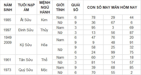 Con số may mắn hôm nay 13/5/2024 12 con giáp: Hợi tiền vào như nước