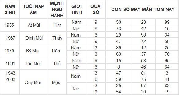 Con số may mắn hôm nay 13/5/2024 12 con giáp: Hợi tiền vào như nước