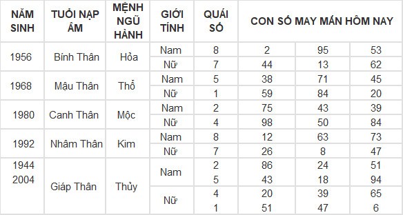 Con số may mắn hôm nay 13/5/2024 12 con giáp: Hợi tiền vào như nước