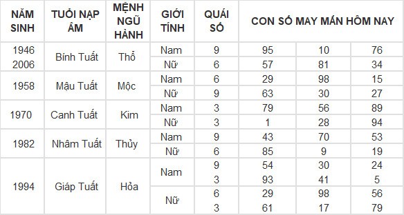 Con số may mắn hôm nay 13/5/2024 12 con giáp: Hợi tiền vào như nước