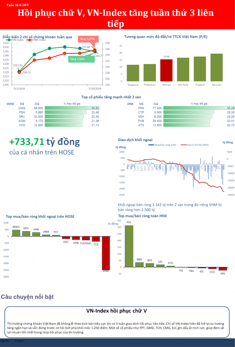 Hồi phục chữ V, VN-Index tăng 3 tuần liên tiếp