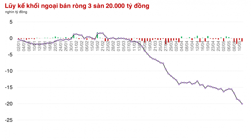 Phiên hạ nhiệt thứ 3 liên tiếp của VN-Index