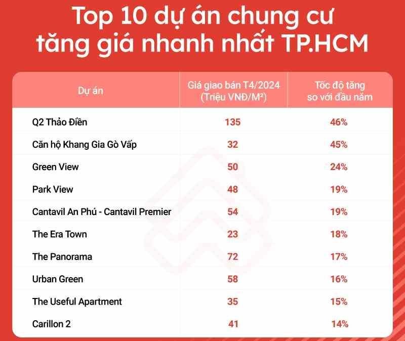 Điểm mặt những dự án chung cư tăng giá mạnh nhất Hà Nội và TP.HCM