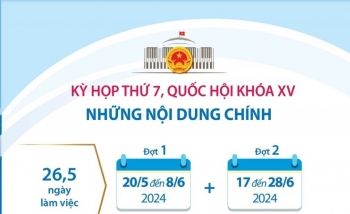 Những nội dung chính của Kỳ họp thứ 7, Quốc hội khóa XV