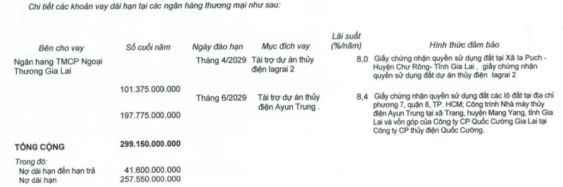 Tiền mặt còn chưa tới 30 tỷ đồng, Quốc Cường Gia Lai muốn bán 2 dự án thủy điện để thu về 615 tỷ