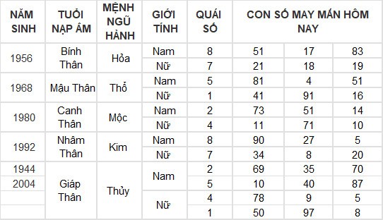 Con số may mắn hôm nay 26/5/2024 12 con giáp: Ngọ - Tý kinh doanh đâu thắng đấy
