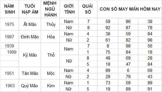 Con số may mắn hôm nay 27/5/2024 12 con giáp: Dần phát tài nhờ trò may rủi?