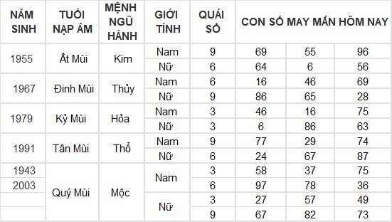 Con số may mắn hôm nay 27/5/2024 12 con giáp: Dần phát tài nhờ trò may rủi?