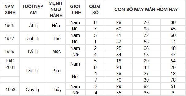 Con số may mắn hôm nay 24/5/2024 12 con giáp: Hợi thần Tài gõ cửa