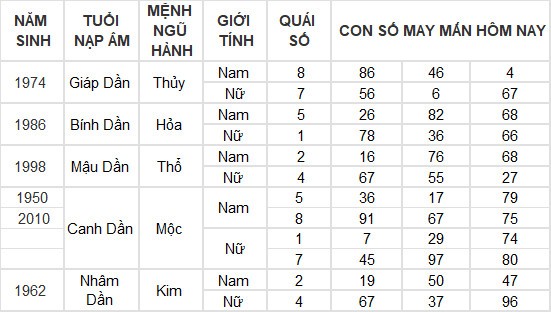 Con số may mắn hôm nay 27/5/2024 12 con giáp: Dần phát tài nhờ trò may rủi?