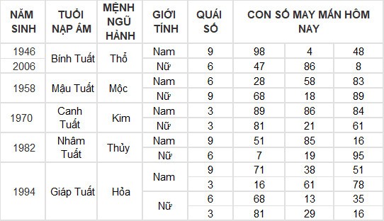 Con số may mắn hôm nay 26/5/2024 12 con giáp: Ngọ - Tý kinh doanh đâu thắng đấy