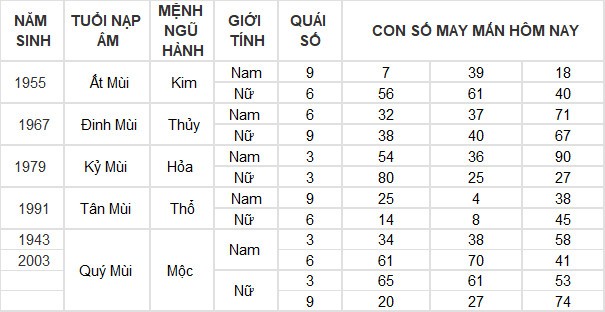 Con số may mắn hôm nay 24/5/2024 12 con giáp: Hợi thần Tài gõ cửa
