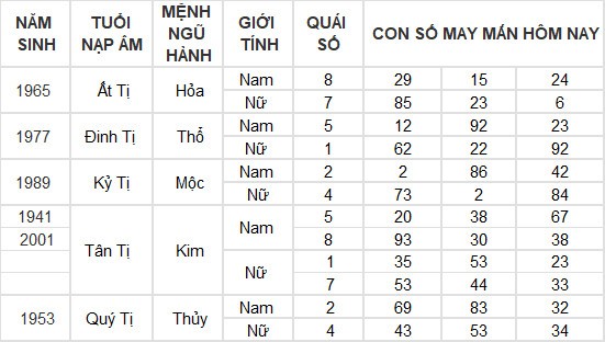 Con số may mắn hôm nay 27/5/2024 12 con giáp: Dần phát tài nhờ trò may rủi?