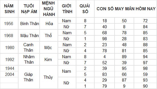 Con số may mắn hôm nay 27/5/2024 12 con giáp: Dần phát tài nhờ trò may rủi?