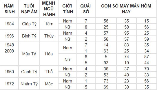 Con số may mắn hôm nay 26/5/2024 12 con giáp: Ngọ - Tý kinh doanh đâu thắng đấy Con số may mắn hôm nay 26/5/2024 12 con giáp: Ngọ - Tý kinh doanh đâu thắng đấy