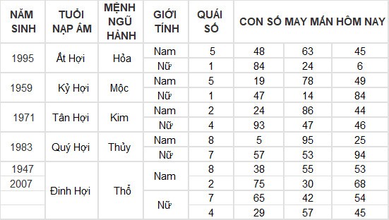 Con số may mắn hôm nay 27/5/2024 12 con giáp: Dần phát tài nhờ trò may rủi?