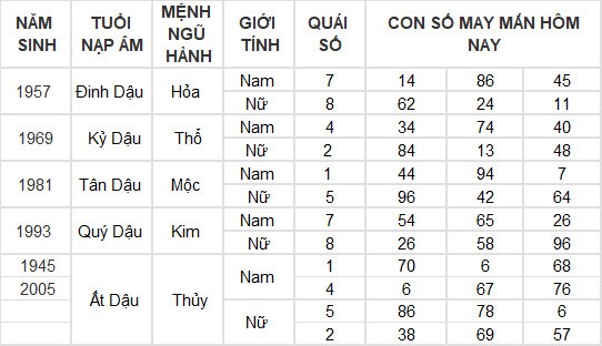 Con số may mắn hôm nay 26/5/2024 12 con giáp: Ngọ - Tý kinh doanh đâu thắng đấy
