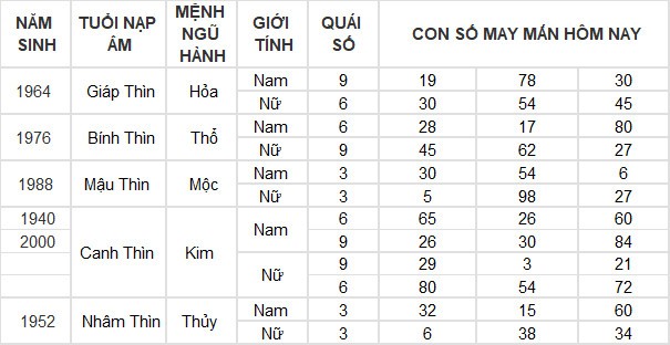 Con số may mắn hôm nay 24/5/2024 12 con giáp: Hợi thần Tài gõ cửa